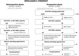 Intelligen-C strategy (retrospective and prospective phases) patient flowchart.