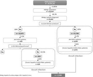 Epidemiological flow chart of patients with hidden HDV infection.