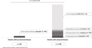 Total cost of patients with and without advanced disease.