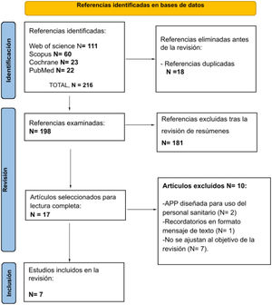 Representación esquemática del proceso de búsqueda bibliográfica.