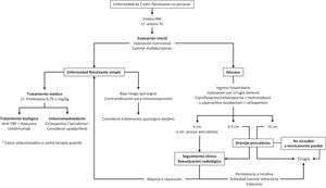 Algoritmo de tratamiento de la enfermedad de Crohn fistulizante.