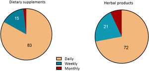 Graph representing the consumption frequency pattern.