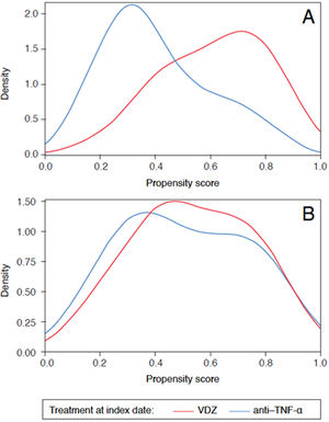 Density plots before (A) and after (B) PS-IPTW. Distribution of the propensity scores among patients with UC for the VDZ cohort (red) and for the anti-TNF-α cohort (blue), before (A) and after (B) PS-IPTW. PS-IPTW, propensity scores inverse probability of treatment weighting; TNF-α, tumor necrosis factor-alpha; VDZ, vedolizumab.