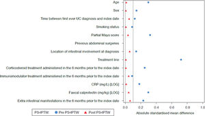 LOVE plot of standardized differences before and after PS-IPTW. Standardized differences for each baseline characteristic among patients with UC between the VDZ and the anti-TNF-α cohort, before (blue) and after (red) PS-IPTW. CRP, C-reactive protein; PS-IPTW, propensity scores inverse probability of treatment weighting; UC, ulcerative colitis.