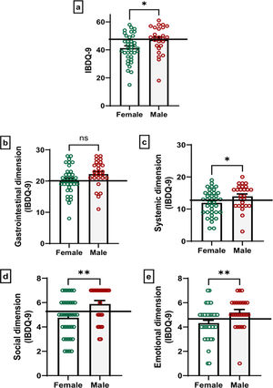 Differences between IBDQ-9 scores between males and females: IBDQ-9 global scores (a) and the gastrointestinal (b), systemic (c), social (d) and emotional (e) domains. Each point represents the score of each participant. Student