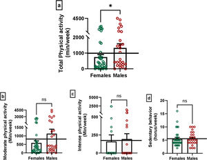 Differences in physical activity between males and females in global physical activity scores (a), moderate physical activity (b), intense physical activity (c) and sedentary behavior (d). Mann–Whitney U test; non-significant (ns), *p<0.05 male vs. female scores. The horizontal line represents the mean scores of the total sample as a reference value.