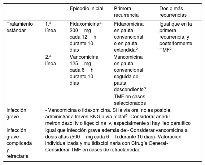 Tablas