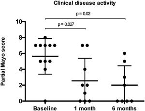 Clinical disease activity at baseline, 1 month, and 6 months (n=12) after granulocyte and monocyte apheresis. The partial Mayo score significantly decreased 1 and 6 months after the last apheresis session. Results are expressed as mean±SD.