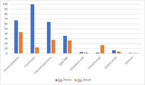 Tratamiento previo y actual de los pacientes incluidos. Tto: tratamiento.