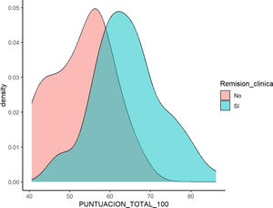 Distribución de la puntuación total por remisión clínica.