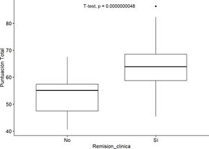 Mediana de puntuación en el cuestionario IBDQ-9 según remisión clínica.