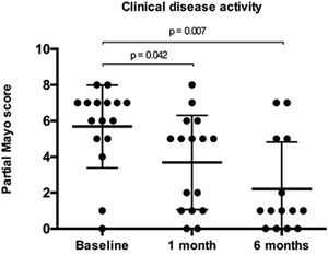 Clinical disease activity at baseline (n=17), 1 month (n=16), and 6 months (n=14) after granulocyte and monocyte apheresis. Partial Mayo score significantly decreased 1 and 6 months after the last apheresis session. Results are expressed as mean±standard deviation.