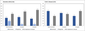 Clinical efficacy of GMA at 4 weeks after the end of induction, at 12 and 52 weeks.