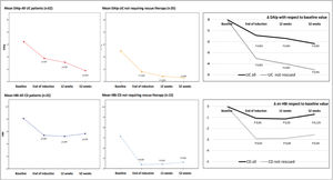 Graphs on left-side and middle show changes in the absolute mean values of DAIp and HBI indices during follow-up, including all patients with UC and CD, and separately patients who did not require rescue with biologics or surgery throughout follow-up (without rescues) as a consequence of GMA therapy. The graphs on the right side of the figure show the deltas (Δ) or relative changes of DAIp and HBI indices with respect to mean baseline values. DAIp: Disease Activity Index-partial; HBI: Harvey-Bradshaw Index.