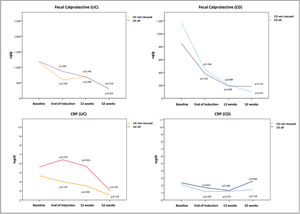 Changes in mean fecal calprotectin (top) and C-reactive protein-CRP (bottom) values in patients with UC and CD. Only in 12 UC patients and in 7 CD patients we had calprotectin levels recorded at the different moments of assessment. As a consequence it was not possible to assess statistical significant differences. Although in the CRP analysis the number of patients with available data was higher, changes experienced in CRP both in UC and CD did not reach statistically significant difference.