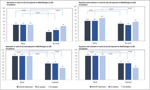 Rates of remission and response and remission after induction with GMA, at 12 and 52 weeks in UC and CD naive or previously exposed to INM or biological drugs.