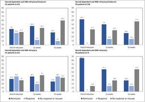 Efficacy of GMA in corticosteroid-dependent and INM-refractory/intolerant UC and CD (top) and corticosteroid-dependent UC and CD INM-refractory and on thiopurines at the start of GMA (bottom).