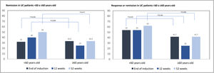 Remission (DAIp ≤1) at the end of induction phase, at 12 and 52 weeks on follow-up in elderly or younger UC patients.