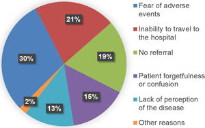 Reasons attributed in the survey for previous loss of medical follow-up among patients retrieved for clinical care at our centre.