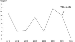 Evolution of polyp burden.