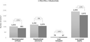 Comparison of clinical events between bulevirtide and PEG-IFN-α over patient