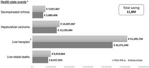 Comparison of cost of clinical events between bulevirtide and PEG-IFN-α. (a) The discount rate was applied to calculate the cost associated with each health condition. (b) The costs of liver transplantation include the costs of liver transplantation and post-liver transplantation.