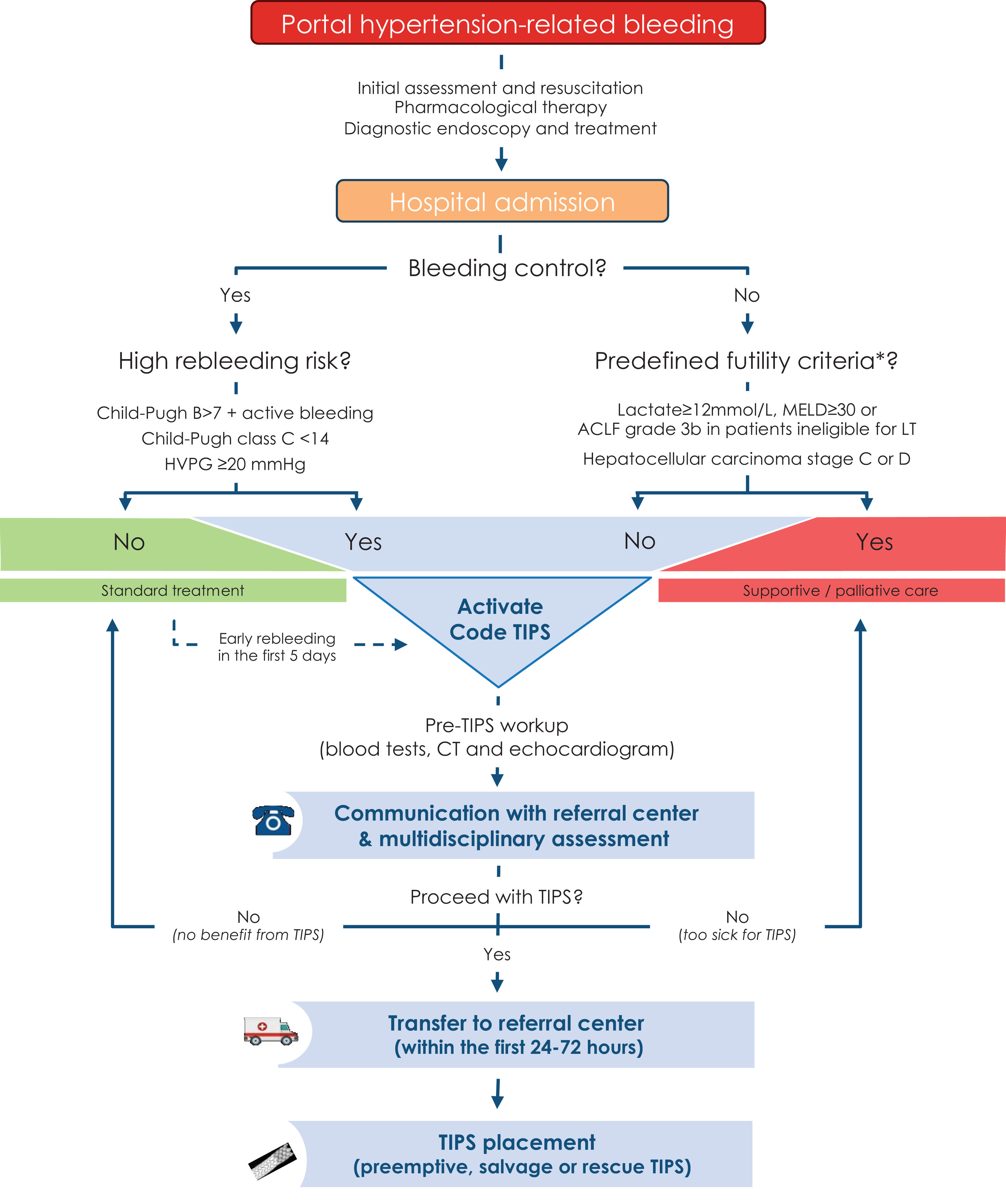 Bridging the gap: The need for a standardized referral pathway for ...