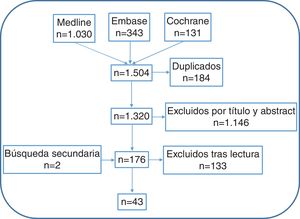 Proceso de selección de los estudios.