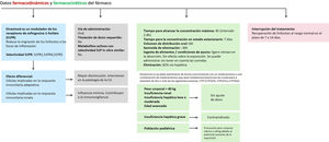 Características farmacocinéticas y farmacodinámicas de etrasimod.