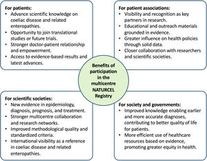 Benefits of participation in the multicentre NATURCEL registry. The figure summarizes the main advantages for different stakeholders: patients, patient associations, scientific societies, and society/governments. Participation fosters scientific knowledge, collaboration, methodological quality, policy impact, health care efficiency, and improved patient outcomes. Abbreviations: NATURCEL: Registry for investigation of the natural history, epidemiological, clinical, diagnostic, and therapeutic aspects of coeliac disease and noncoeliac enteropathies.