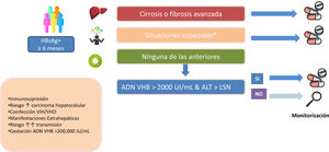 Esquema simplificado de indicación tratamiento antiviral en hepatitis B.