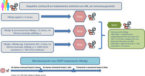 Indicaciones y manejo tras la suspensión del tratamiento antiviral en hepatitis B.