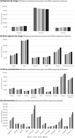 Evolución de la inmigración en España: Distribución del número de migrantes por localización y año.