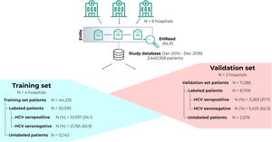 Data source and population. Data from HCV patients’ EHRs from six tertiary hospitals from the Spanish National Healthcare Network were extracted and analyzed using EHRead® technology based on NLP. The source population was 2,440,358 patients throughout the study period (January 2014 to December 2018). Four hospitals from the central region of Spain were included in the training set (blue) and two hospitals from the northern half of Spain comprised the validation set (red). The number of labeled vs. unlabeled patients is shown for each set, where the labeled patients were either HCV seropositive (HCVab+) or seronegative (HCVab−) and unlabeled (HCVabx) patients were those for which no information regarding HCV serology status was detected. EHR: electronic health record; HCV: hepatitis C virus; NLP: natural language processing.