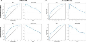 Performance curves for predictive models. Performance curves for the gradient boosting trees and logistic regression models are displayed for both full (A) and reduced (B) models. For each, the receiver operator characteristic curves (ROC) are shown on the left and the precision-recall curves appear on the right. The ROC curve illustrates the diagnostic ability of a binary classifier system as its discrimination threshold is varied and the precision-recall curve shows the tradeoff between precision and recall for different thresholds. The higher area under the curve in both cases, the better performance the model has. Dashed lines represent random classifiers.