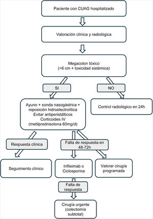 Algoritmo diagnóstico y terapéutico del megacolon tóxico