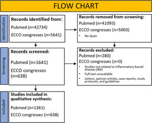 Flow chart of the selection process for publications and conference abstracts included in the study.