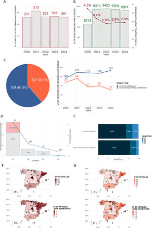 Scientific output in IBD research between 2020 and 2024. (A) Number of publications with Spanish participation. (B) Global scientific production in inflammatory bowel disease. (C) Distribution and temporal evolution of publications according to study type. (D) Quartile distribution of journals publishing Spanish inflammatory bowel disease research. (E) Quartile distribution according to study type. (F) Regional distribution of publications by autonomous community. (G) Regional distribution of basic and translational research publications by autonomous community.