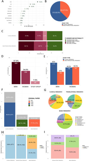 International collaboration, leadership, and characteristics of Spanish inflammatory bowel disease research publications (2020–2024). (A) International collaborations involving Spanish researchers. (B) Distribution of internationally co-authored publications according to study type. (C) National and international leadership according to study type. (D) Gender distribution of national principal investigators. (E) Gender distribution of national principal investigators according to study type. (F) Original publications according to research category. (G) Distribution of research topics according to study type. (H) Experimental models used across study types. (I) Methodological approaches in translational and basic research. Abbreviations: PI, principal investigator; PBMCs, peripheral blood mononuclear cells; iPS, induced pluripotent stem cells; scRNA-seq, single-cell RNA sequencing.