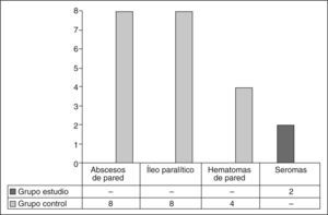 Complicaciones postoperatorias.