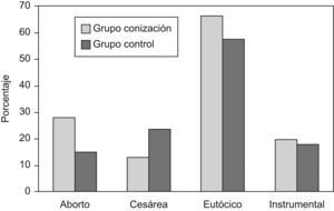 Distribución en función del resultado obstétrico y tipo de parto. Comparación porcentual de ambos grupos.