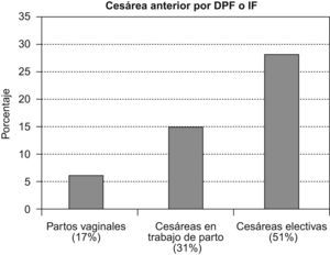 Resultados de la finalización de la gestación en gestaciones con cesárea anterior por desproporción pelvi-fetal o inducción fallida.