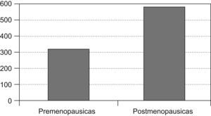 Cáncer de mama según estado menstrual en Área 3 de Madrid.