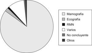 Métodos de diagnóstico de imagen.