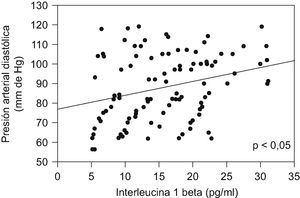 Correlación entre concentraciones de interleucina 1 beta y presión arterial diastólica.