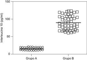 Concentraciones de interleucina 10.