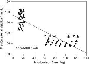 Correlación entre concentraciones de interleucina 10 y presión arterial sistólica.