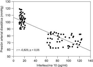 Correlación entre concentraciones de interleucina 10 y presión arterial diastólica.