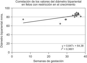 Correlación de los valores del diámetro biparietal en fetos con restricción en el crecimiento.