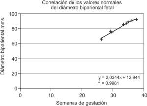 Correlación de los valores normales del diámetro biparietal fetal.